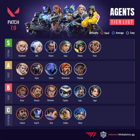 valorant agenten|Valorant Agent Tier List Patch 9.10